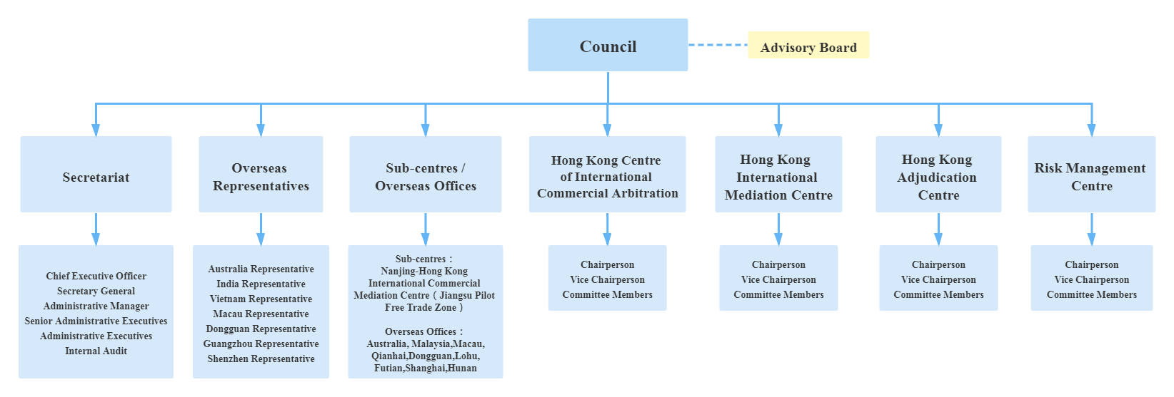 RMI Organization Chart