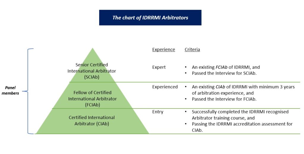 Certified International Arbitrators International Dispute Resolution