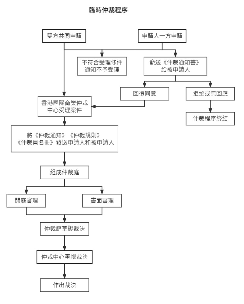 HKCICA 國際商業仲裁服務– International Dispute Resolution & Risk Management  Institute